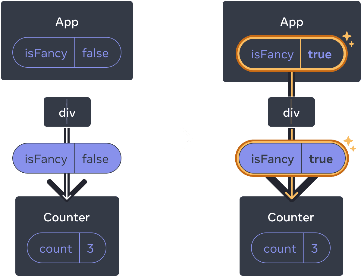 Diagrama con dos secciones separadas por una flecha de transición entre ellas. Cada sección contiene un diseño de componentes con un padre etiquetado como 'App' que contiene una burbuja de estado etiquetada como isFancy. Este componente tiene un hijo etiquetado 'div', que lleva a una burbuja de prop que contiene isFancy (resaltada en púrpura) que pasa al único hijo. El último hijo se llama 'Counter'y contiene una burbuja de estado con la etiqueta 'count' y el valor 3 en ambos diagramas. En la sección izquierda del diagrama, no hay nada resaltado y el valor de estado del padre isFancy es falso. En la sección derecha del diagrama, el valor del estado padre isFancy ha cambiado a verdadero y está resaltado en amarillo, al igual que la burbuja de props que está debajo, que también ha cambiado su valor isFancy a verdadero.